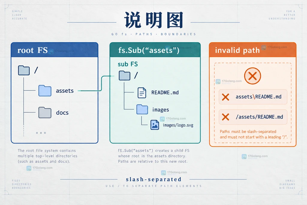 root FS、fs.Sub 子文件系统与无效路径边界的静态结构说明图