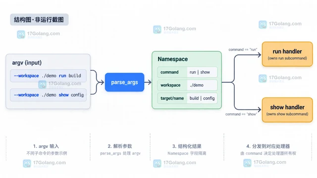 Python argparse让位置参数与子命令独立解析的实现方法