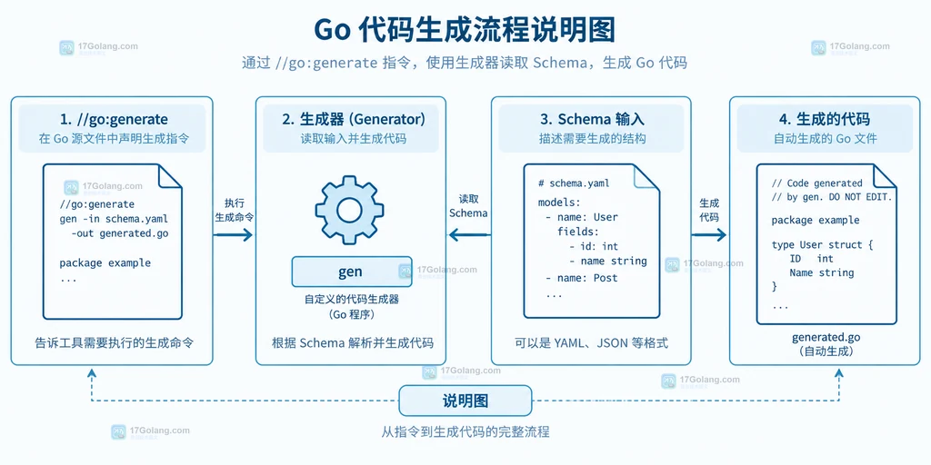 Go go generate 两次生成得到稳定 generated.go 并通过 git diff 检查的结构图