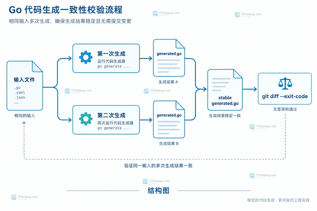 Go go generate 指令、schema 输入、generator 与 generated.go 输出的静态关系说明图