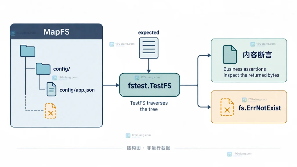Go MapFS 文件树连接 fstest.TestFS、内容断言与 fs.ErrNotExist 边界的结构图