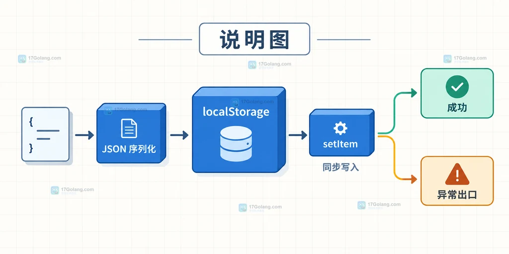 Web Storage localStorage 写入边界说明图,展示 JSON 序列化、同步 setItem 与异常出口的关系