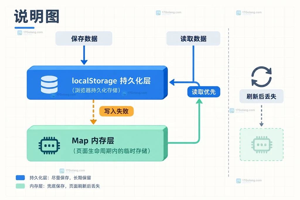 localStorage 配额异常后的内存降级层次说明图,展示持久化层、内存层和刷新丢失边界