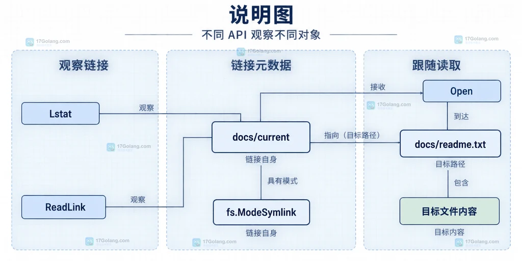 MapFS 中普通文件、符号链接和链接目标的静态结构说明图