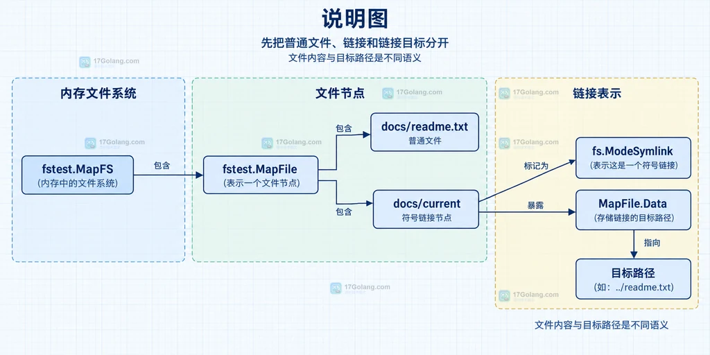 Lstat、ReadLink 与 Open 在符号链接上的静态关系说明图