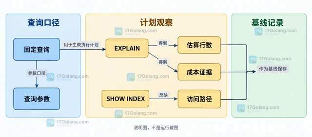 MySQL 统计信息更新统计信息后判断计划变化的实现方法