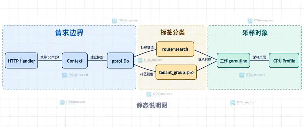 Go runtime pprof 请求标签从 HTTP Handler 经由 context 和 pprof.Do 进入 CPU Profile 的静态结构说明图