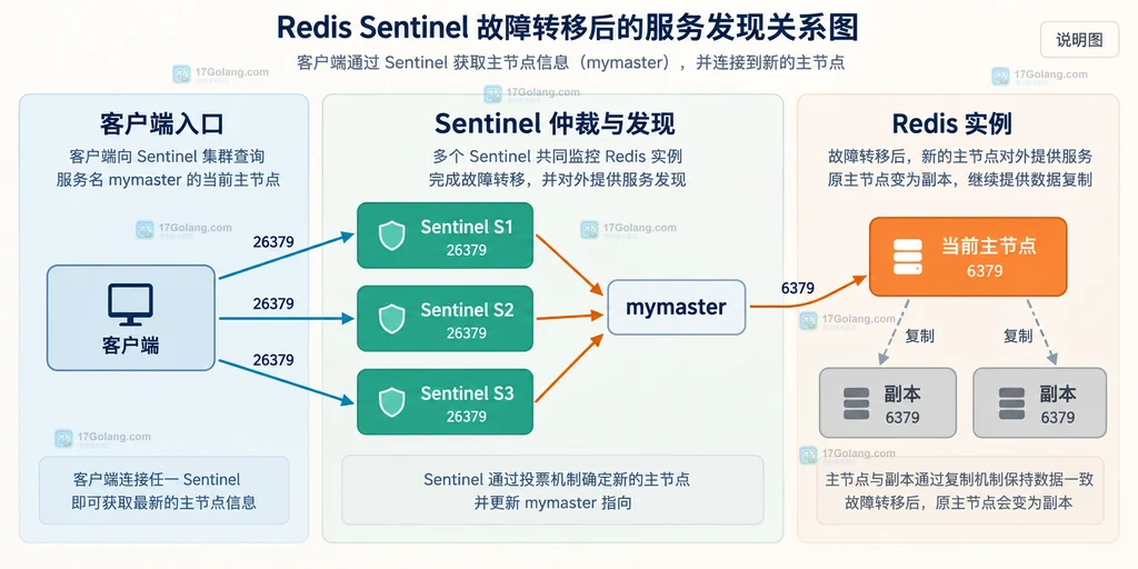 Redis Sentinel 服务名、Sentinel 节点和主从实例之间的服务发现关系说明图