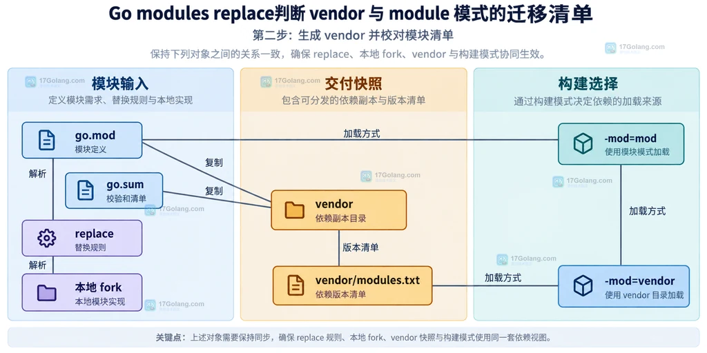Go replace 到 vendor 迁移中 go.mod、vendor/modules.txt、构建参数和回退提交的静态关系说明图