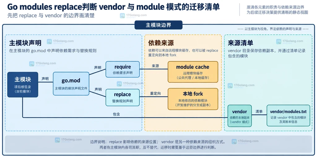 Go modules replace 与 module cache、vendor 目录和主模块之间的静态依赖边界说明图