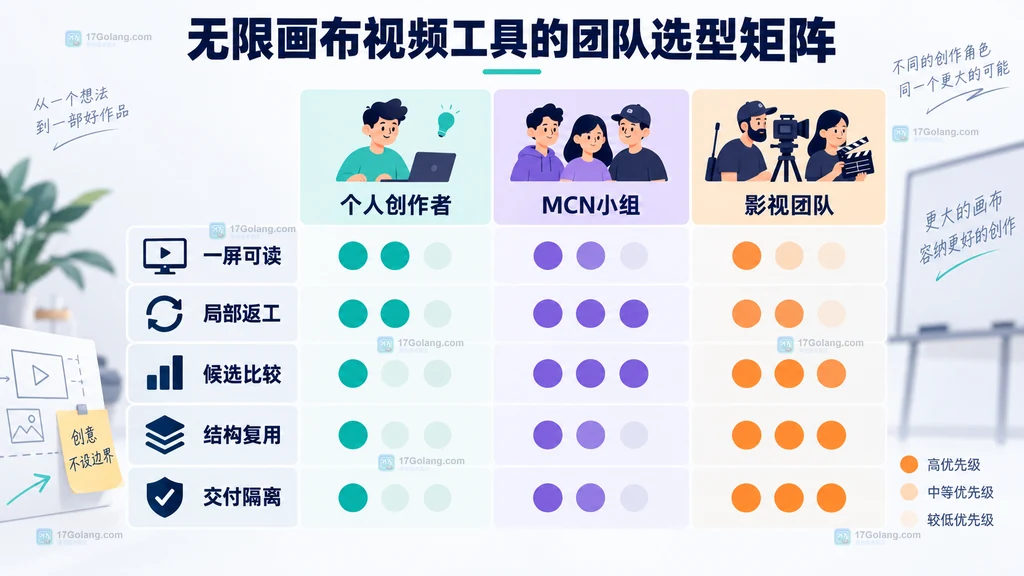 无限画布视频工具团队选型原创矩阵