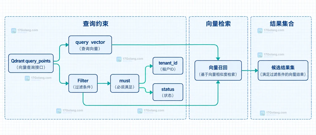 Qdrant Filter、must 条件、查询向量与候选结果集之间的静态关系说明图
