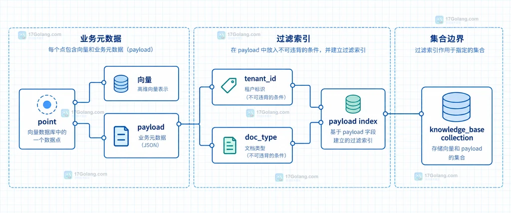 Qdrant 向量数据库中 point、payload、租户字段和 payload index 的静态关系说明图