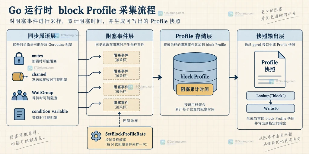 Go runtime pprof block Profile 从同步阻塞事件到 WriteTo 快照的采样关系说明图