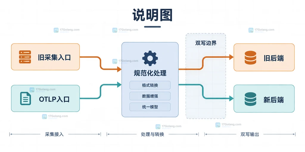 OpenTelemetry 迁移中旧采集入口和 OTLP 入口经过规范化处理后双写到新旧后端的架构说明图