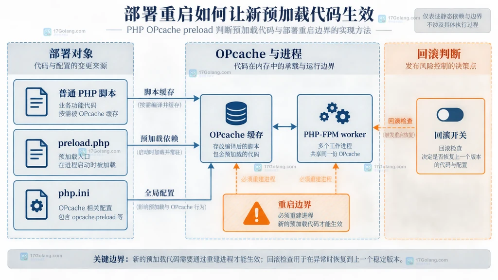 PHP 普通脚本、preload.php、php.ini 与 PHP-FPM worker 之间的部署重启边界结构图