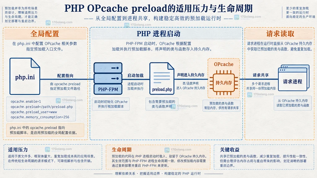 PHP OPcache preload 从 php.ini 和 PHP-FPM 启动到持久内存与请求进程的生命周期结构说明图