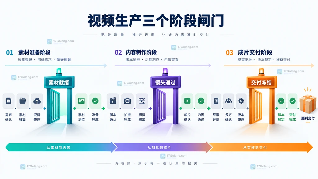 视频生产三个阶段闸门原创流程图