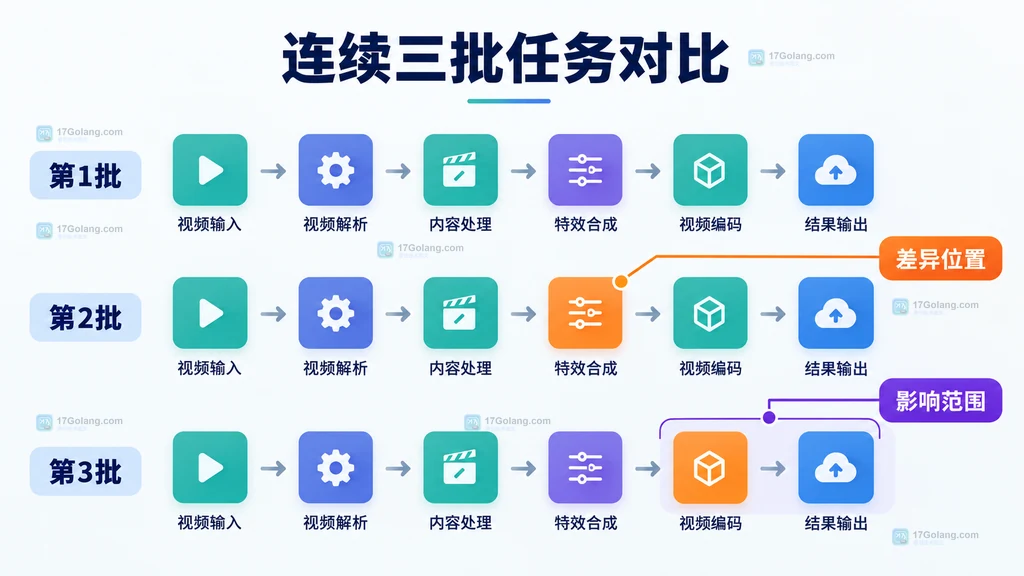 连续三批视频生产一致性原创对比图