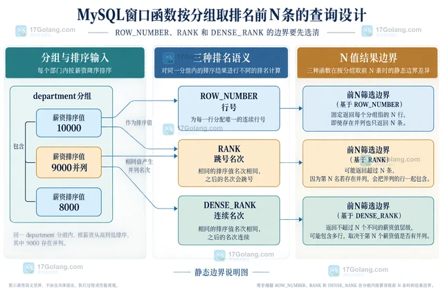 MySQL窗口函数按分组取排名前N条的查询设计