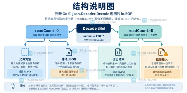Go json.Decoder遇到空输入返回EOF的判断方法