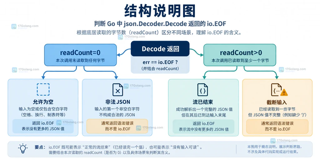 Go json.Decoder 根据 readCount 区分空输入、流结束、截断 JSON 和非法 JSON 的决策结构图