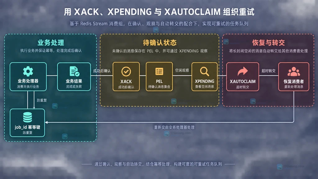Redis XACK、PEL、XPENDING 与 XAUTOCLAIM 的重试边界结构图