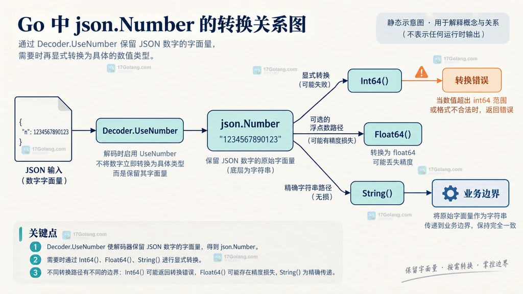 Go json.Number 从原始字面量到 int64 与字符串转换边界的关系说明图