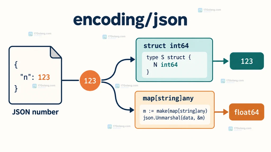 Go encoding/json 固定结构体字段与动态 map 数字类型的对照说明图