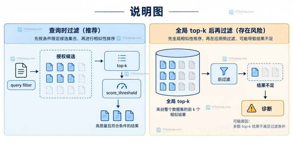 向量检索中预过滤召回与应用层后过滤的候选数量和权限边界对比说明图