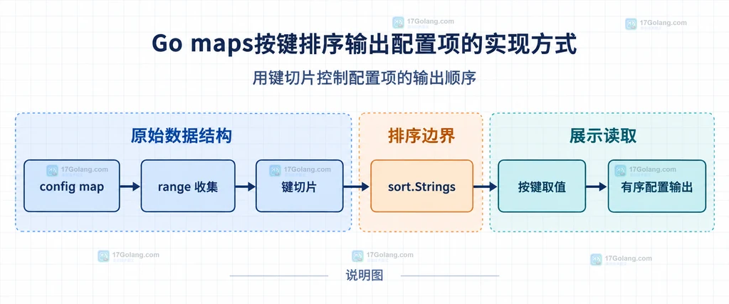 Go map配置输出结构说明图:config map、键切片、sort.Strings和有序输出之间的关系