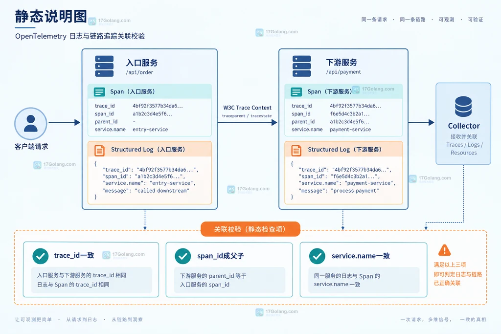 OpenTelemetry跨服务日志与Trace关联验收静态说明图