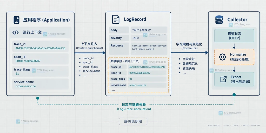 OpenTelemetry日志与Trace关联字段关系静态说明图