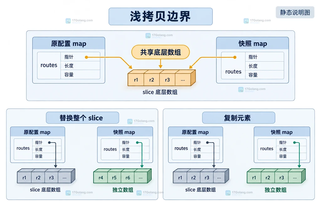 Go maps.Clone嵌套切片共享底层数组与替换整个切片和复制元素两种隔离策略说明图
