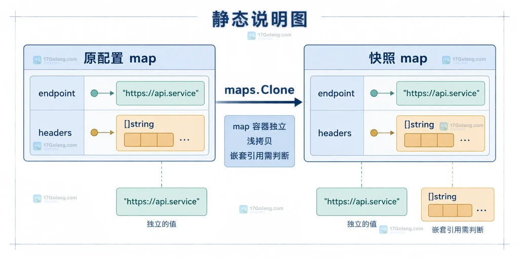 Go maps.Clone复制配置快照时原配置map与快照map的顶层容器独立和浅拷贝关系说明图