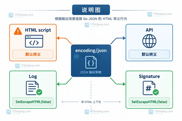 Go JSON字符串自动转义HTML字符的关闭边界