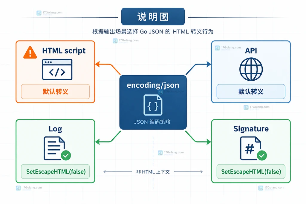 Go JSON 输出场景决策说明图,对比 HTML 脚本、API、日志和签名文本的转义策略