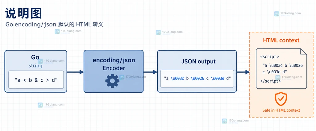 Go encoding/json 默认转义链路说明图,展示原始字符串经过 Encoder 后输出 HTML 安全转义字符
