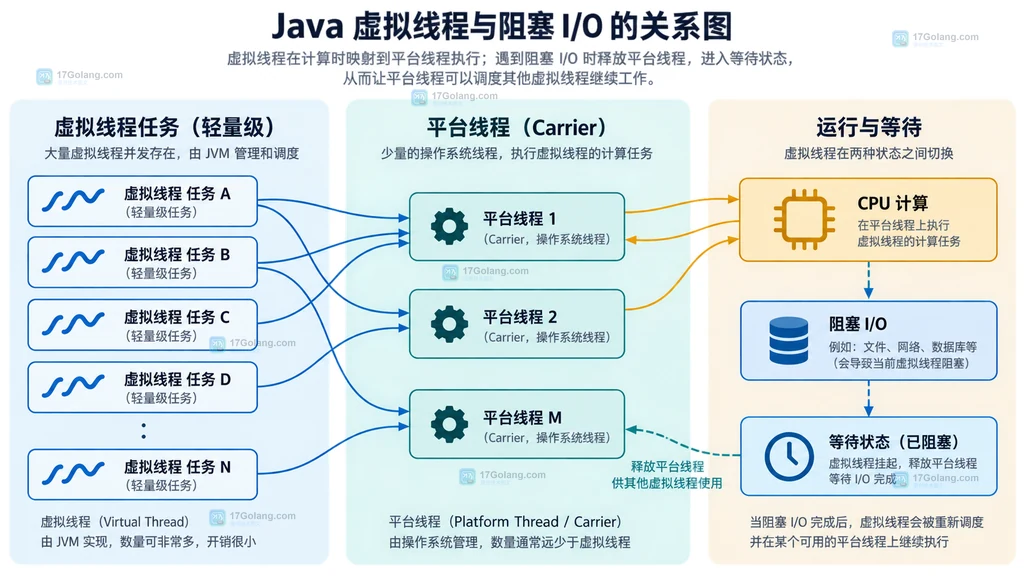 Java虚拟线程、平台线程承载和阻塞I/O释放关系的静态结构图