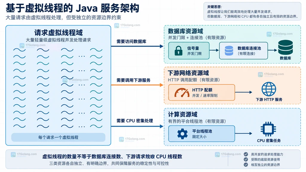 Java虚拟线程请求层、Semaphore闸门、连接池和CPU执行器之间边界的静态关系图