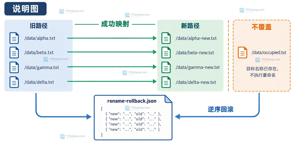 pathlib批量改名回滚结构说明图,展示成功映射、逆向清单和恢复边界