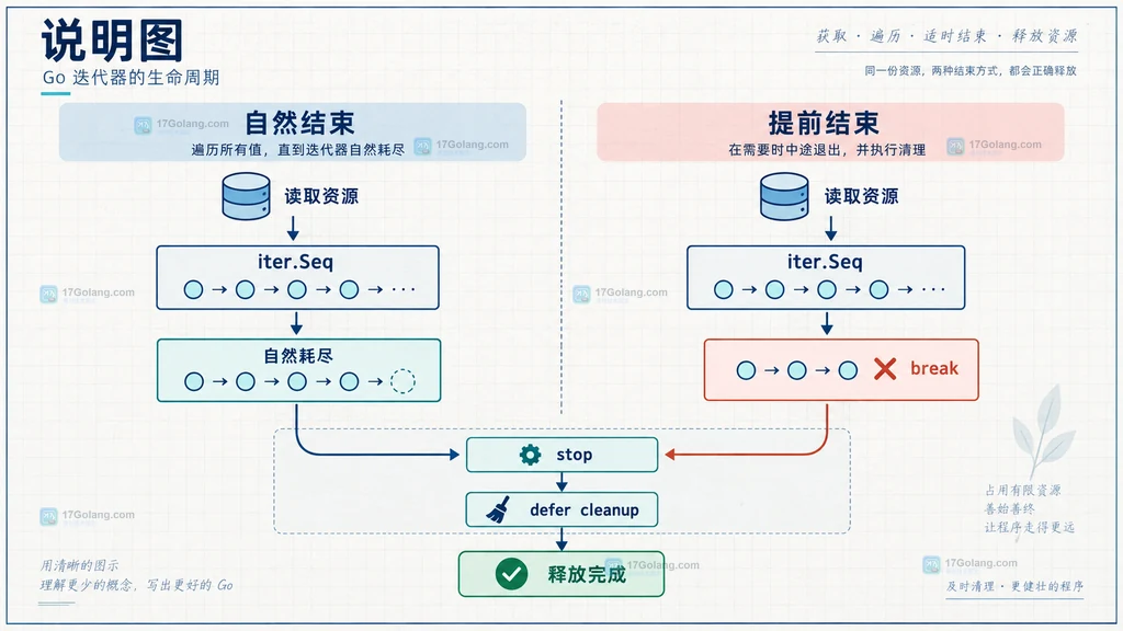 Go iter.Seq 提前 break 后触发 stop 与 defer cleanup 的资源清理边界说明图