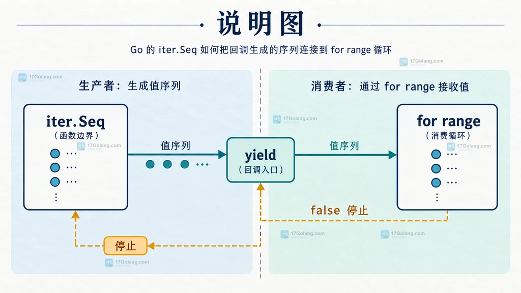 Go iter.Seq、yield 与 for range 的值传递和提前停止关系说明图