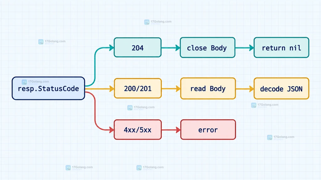 Go net/http 204状态头与无正文响应边界说明图