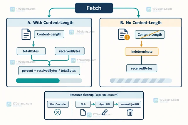 Fetch API流式读取响应并显示下载进度的实现