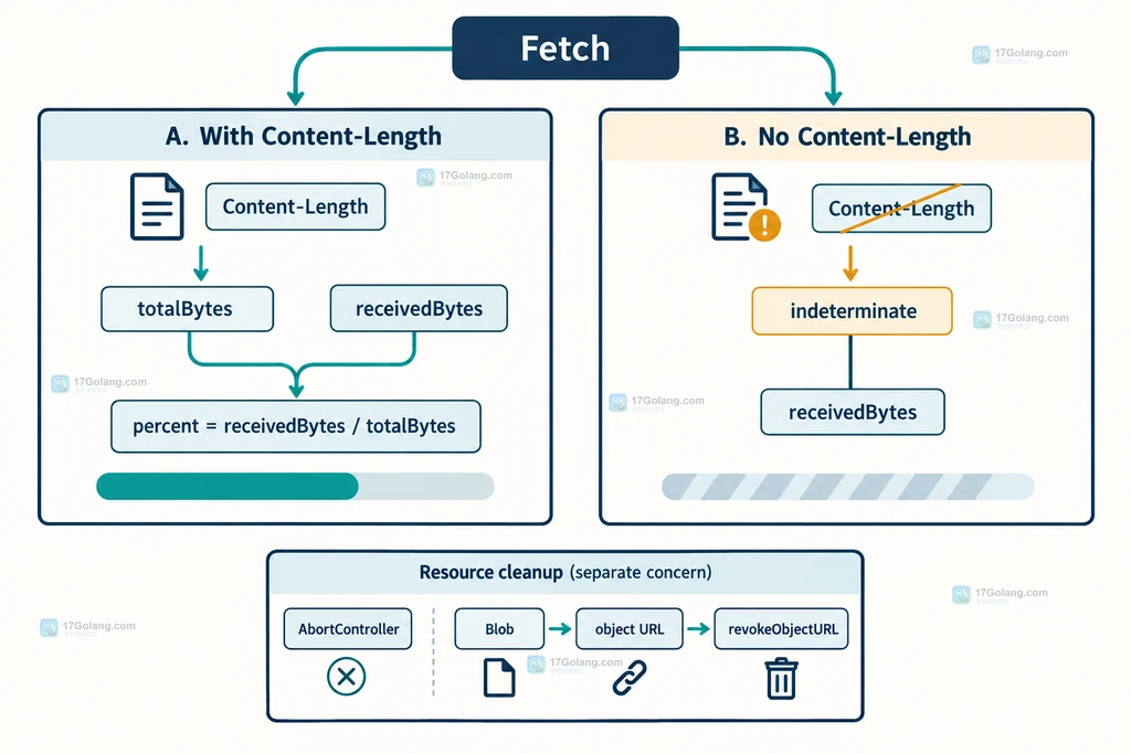 Fetch下载进度中Content-Length已知未知分支以及AbortController和Blob URL资源边界图