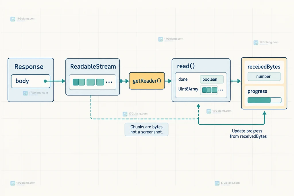 Fetch Response body ReadableStream reader read 和已接收字节数之间的静态关系图