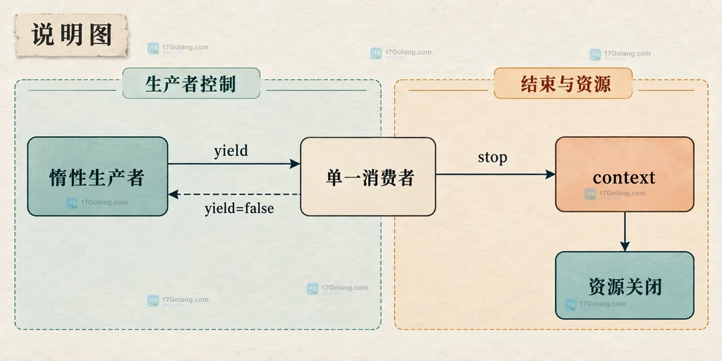 Go 惰性生产者响应 yield false 并由 stop 结束资源边界的静态关系图