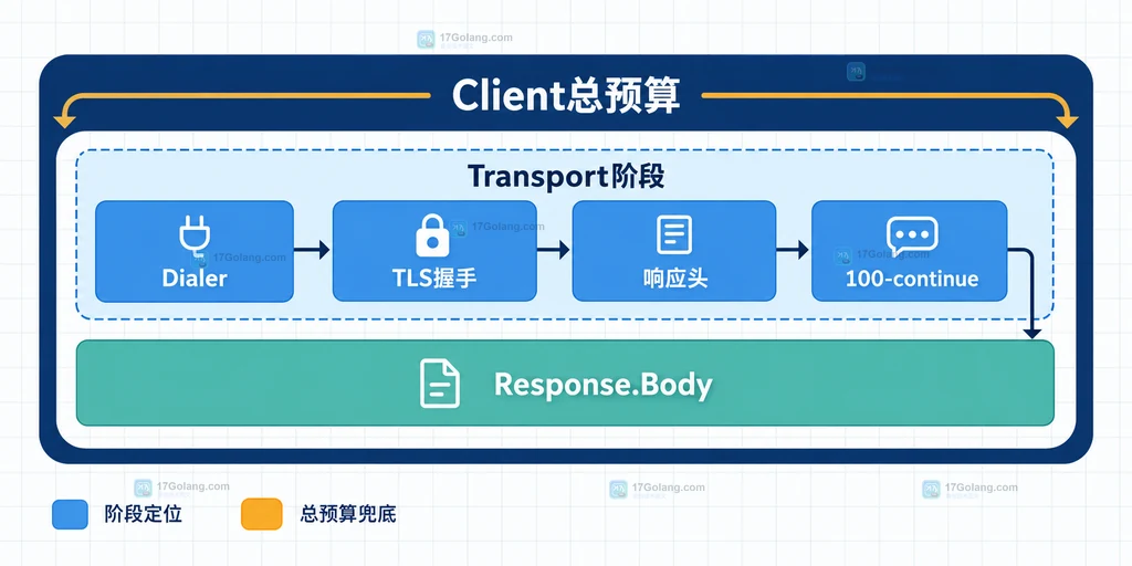 Go Transport阶段超时与Client总预算之间的静态关系图