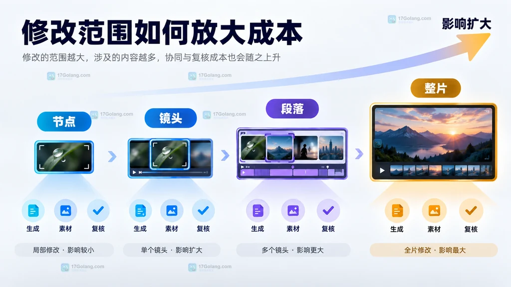 AI成片修改影响层级原创关系图